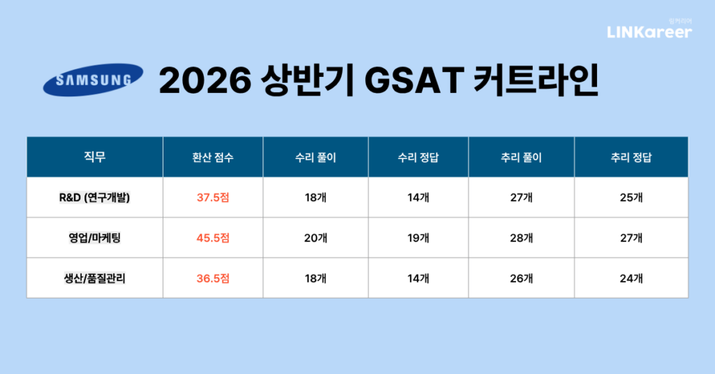 2026 상반기 GSAT 커트라인