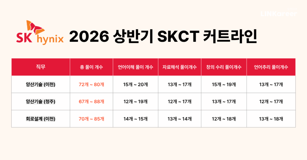 2026 상반기 SKCT 커트라인