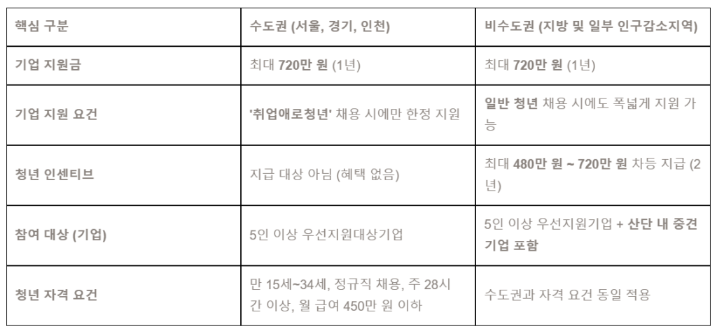 청년일자리도약장려금 예산