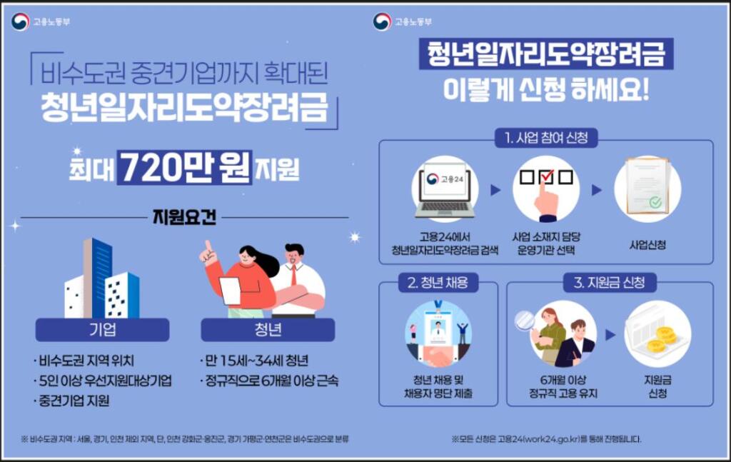 청년일자리도약장려금 신청