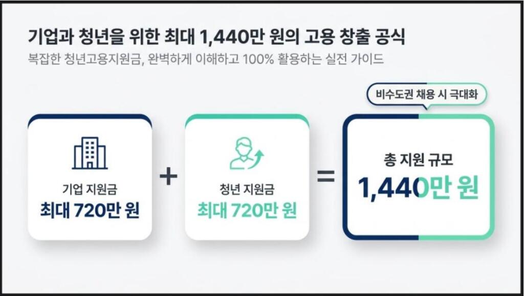 청년일자리도약장려금 후기
